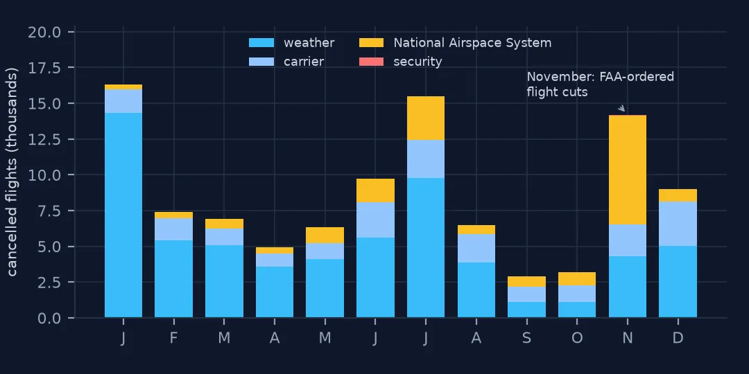 Stacked monthly bars of cancelled flights in 2025 by cause. January and July are dominated by weather; November has a large block of National Airspace System cancellations, annotated as the FAA-ordered flight cuts.