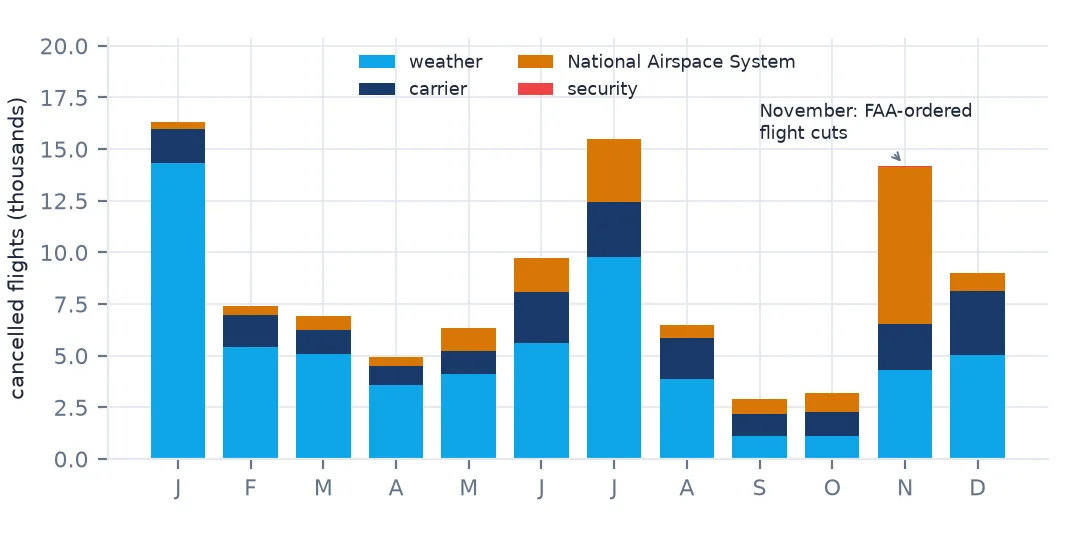 Stacked monthly bars of cancelled flights in 2025 by cause. January and July are dominated by weather; November has a large block of National Airspace System cancellations, annotated as the FAA-ordered flight cuts.