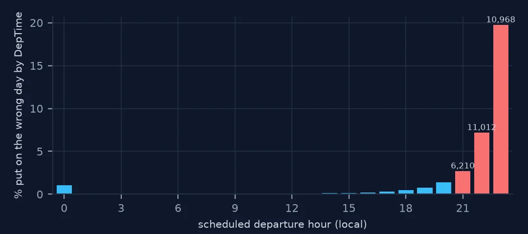 Bar chart of the share of flights, by scheduled departure hour, whose DepTime would put them on the wrong day. Almost none before 15:00, rising steeply through the last three hours of the evening to about a fifth of 23:00 departures.