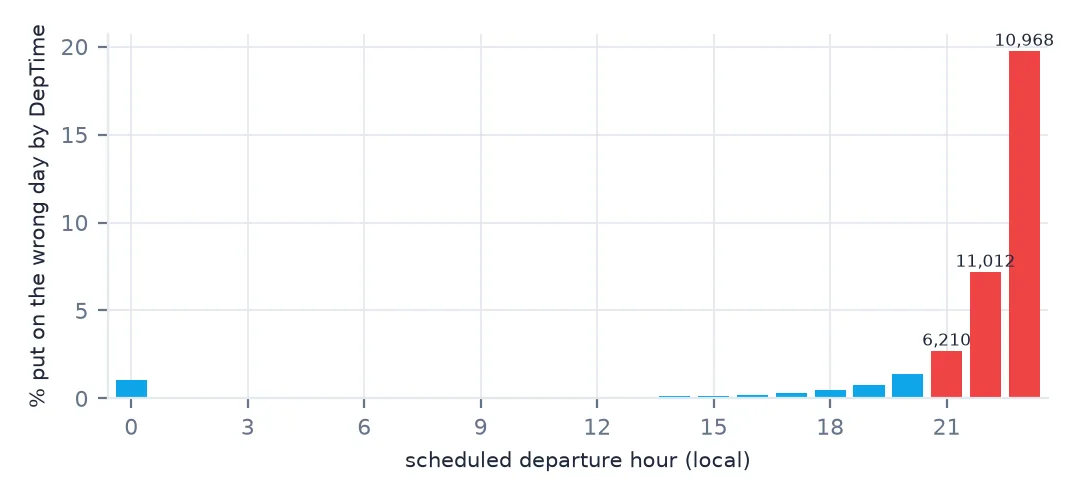 Bar chart of the share of flights, by scheduled departure hour, whose DepTime would put them on the wrong day. Almost none before 15:00, rising steeply through the last three hours of the evening to about a fifth of 23:00 departures.