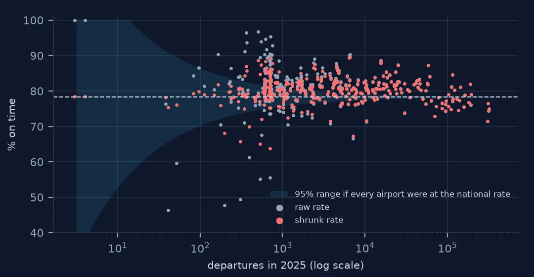 Funnel plot of on-time rate against departures on a log axis, with a shaded 95 percent band around the national 78.3 percent that narrows as flights increase. Raw rates of small airports scatter widely outside the band; shrunk rates pull in towards the line.