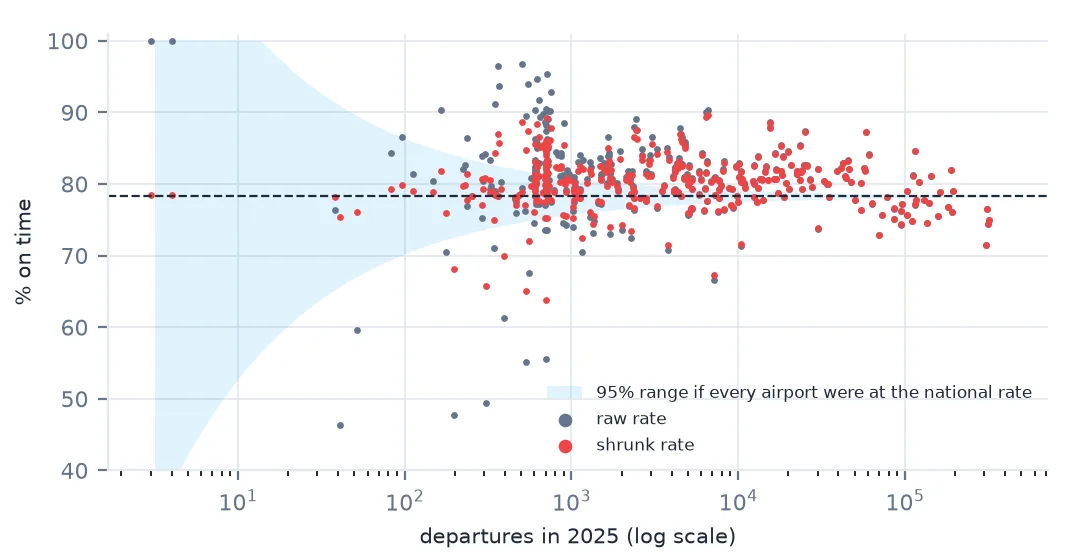 Funnel plot of on-time rate against departures on a log axis, with a shaded 95 percent band around the national 78.3 percent that narrows as flights increase. Raw rates of small airports scatter widely outside the band; shrunk rates pull in towards the line.
