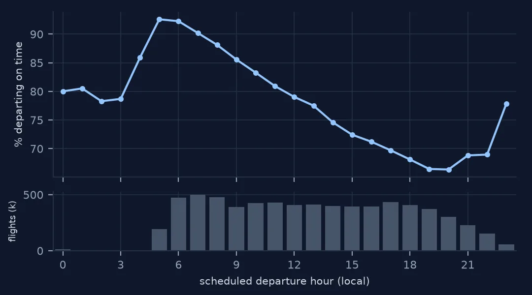 Line chart of the share of departures on time by scheduled hour, rising to about 93 percent at 5 a.m. and falling steadily to about 66 percent at 7 and 8 p.m., with a bar chart of flights per hour below.