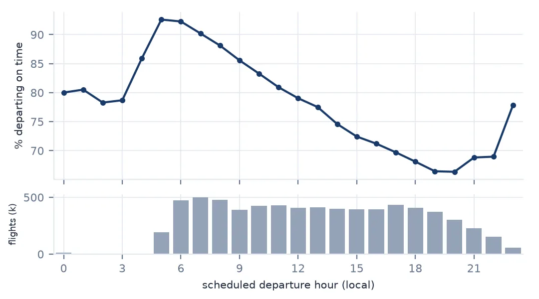 Line chart of the share of departures on time by scheduled hour, rising to about 93 percent at 5 a.m. and falling steadily to about 66 percent at 7 and 8 p.m., with a bar chart of flights per hour below.