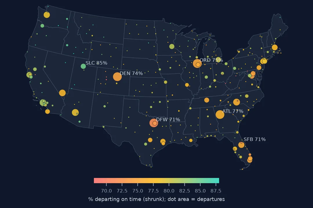 Map of the lower 48 states in Conus Albers with a circle for each airport, sized by departures and coloured by the share departing within 15 minutes, shrunk towards the national rate. Large orange-red circles mark DFW at 71 percent and Sanford at 71 percent, Denver 74, O'Hare 75 and Atlanta 77; Salt Lake City is green at 85.