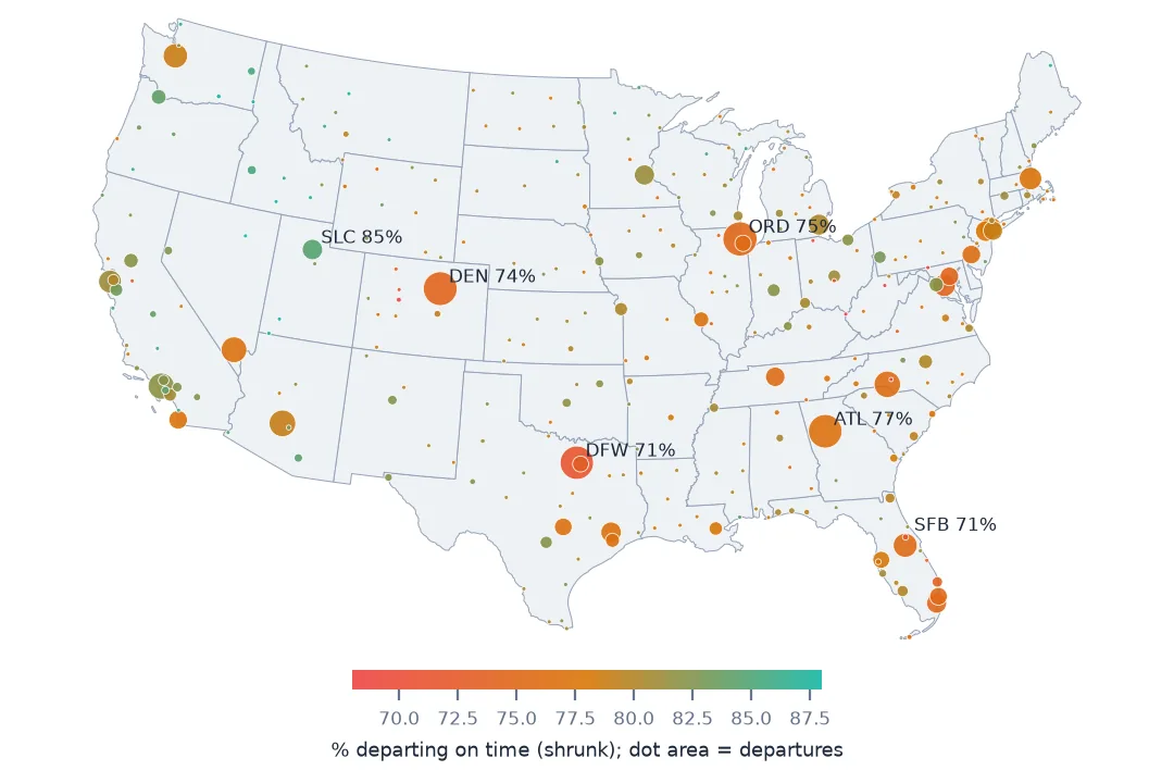 Map of the lower 48 states in Conus Albers with a circle for each airport, sized by departures and coloured by the share departing within 15 minutes, shrunk towards the national rate. Large orange-red circles mark DFW at 71 percent and Sanford at 71 percent, Denver 74, O'Hare 75 and Atlanta 77; Salt Lake City is green at 85.