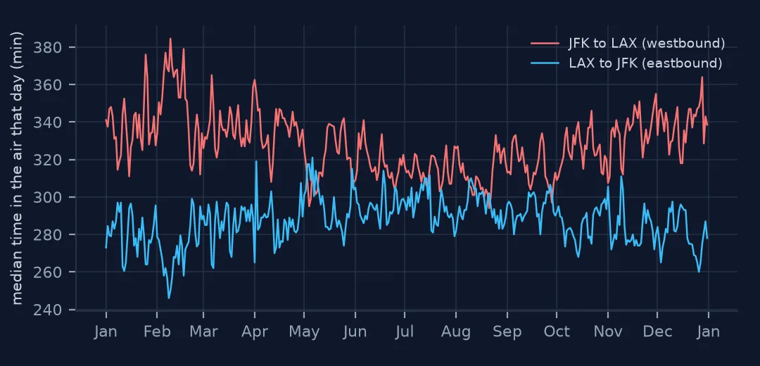 Daily median time in the air for JFK to LAX and LAX to JFK through 2025. Westbound is longer every day of the year, with the widest gaps and the highest spikes in winter; the two lines nearly meet in early summer.