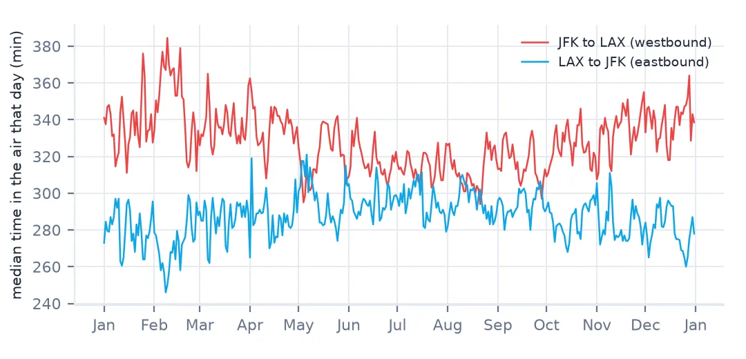 Daily median time in the air for JFK to LAX and LAX to JFK through 2025. Westbound is longer every day of the year, with the widest gaps and the highest spikes in winter; the two lines nearly meet in early summer.