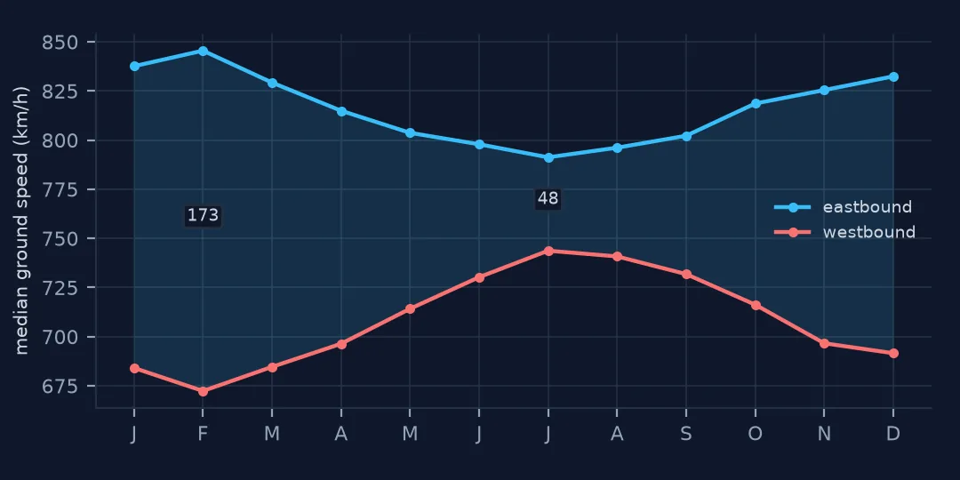 Line chart of median ground speed by month for long eastbound and westbound domestic flights in 2025. Eastbound is fastest in February and slowest in July; westbound is the reverse, so the gap shrinks from 173 km/h in February to 48 in July.