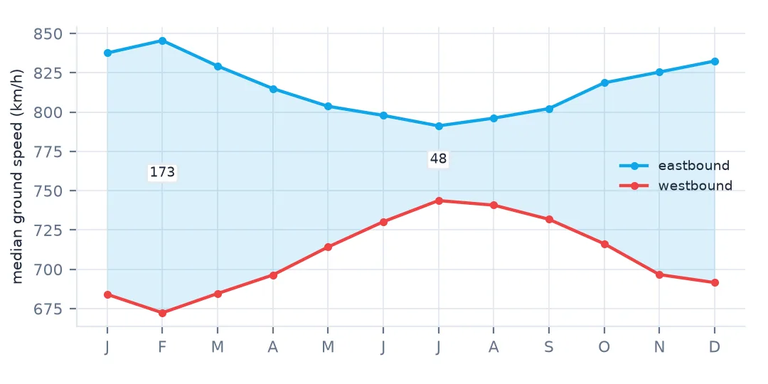 Line chart of median ground speed by month for long eastbound and westbound domestic flights in 2025. Eastbound is fastest in February and slowest in July; westbound is the reverse, so the gap shrinks from 173 km/h in February to 48 in July.