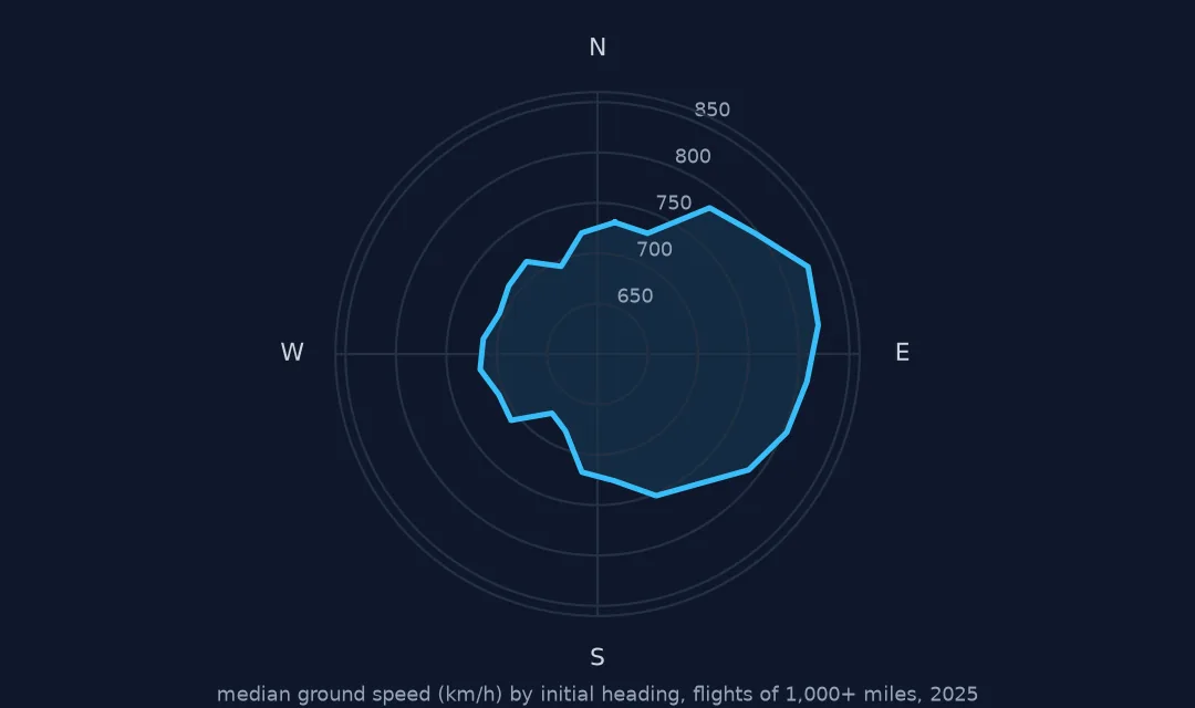 Polar plot of median ground speed by initial heading in 15-degree sectors, bulging towards the east and north-east and pulled in towards the south and south-west.