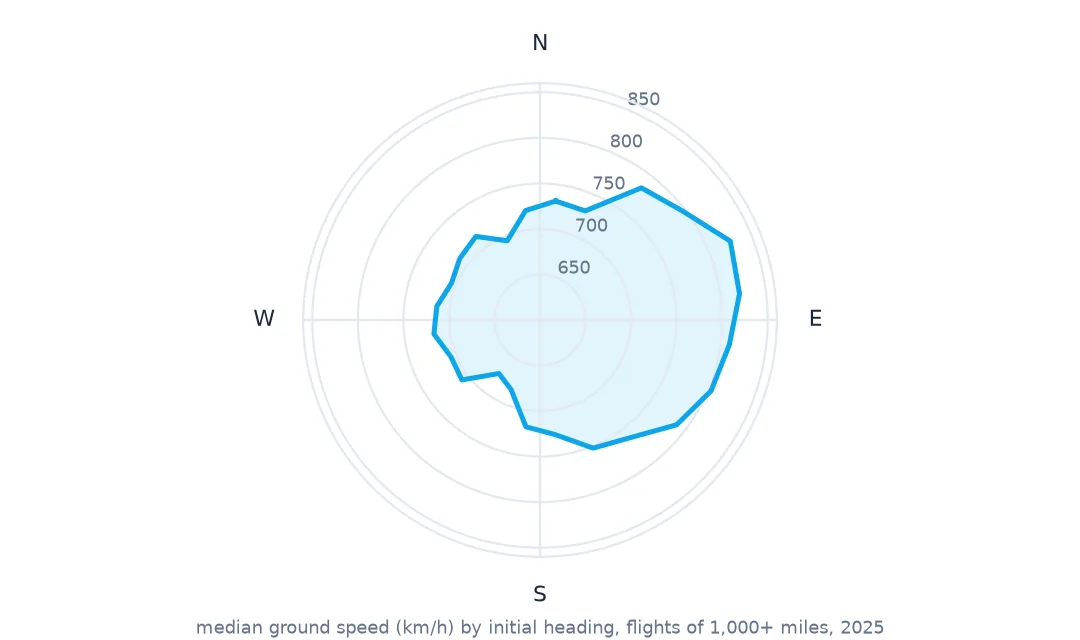 Polar plot of median ground speed by initial heading in 15-degree sectors, bulging towards the east and north-east and pulled in towards the south and south-west.