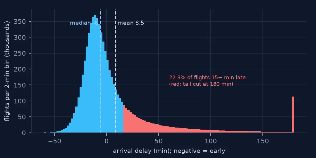 Histogram of arrival delay in 2-minute bins, peaking around 10 minutes early, with dashed lines at the median of minus 6 and the mean of 8.5 minutes and a red tail of flights 15 or more minutes late, 22.3 percent of the total.