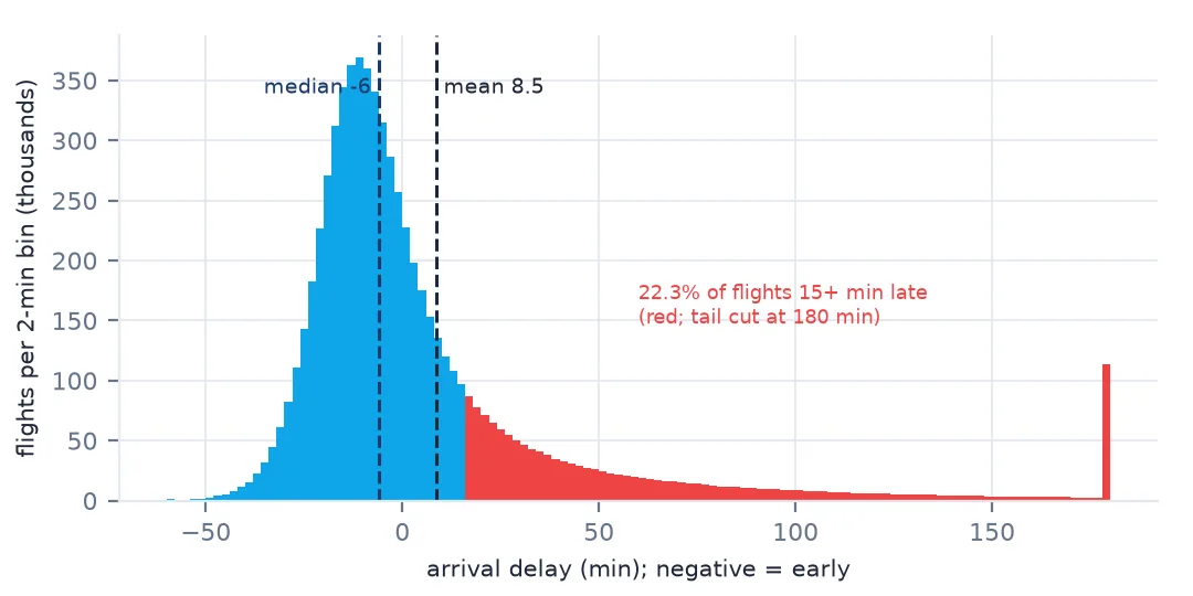Histogram of arrival delay in 2-minute bins, peaking around 10 minutes early, with dashed lines at the median of minus 6 and the mean of 8.5 minutes and a red tail of flights 15 or more minutes late, 22.3 percent of the total.