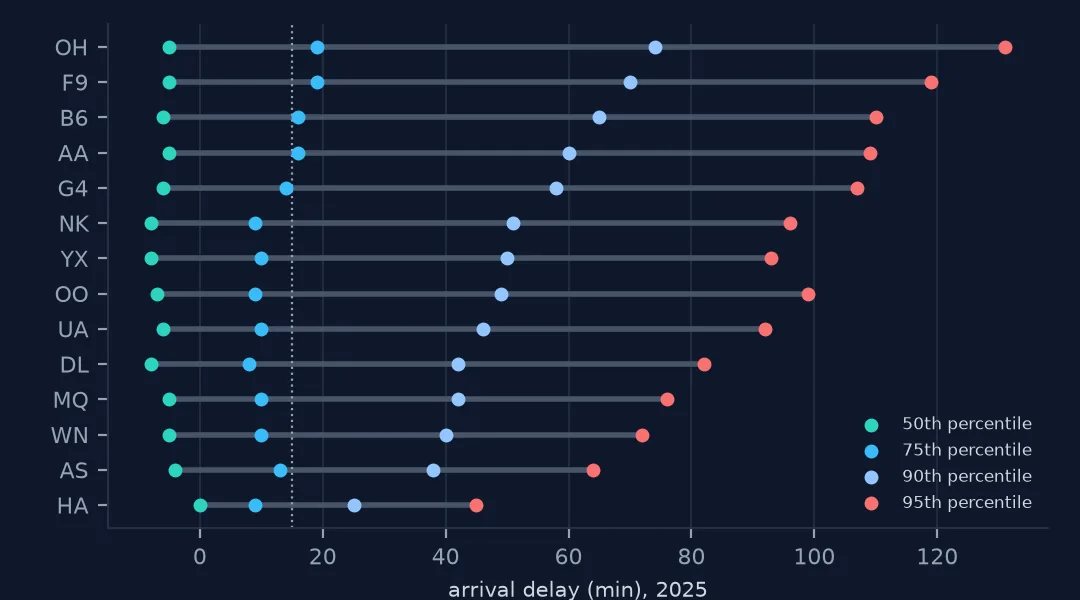 Dot plot of each airline's 50th, 75th, 90th and 95th percentile arrival delay. Medians are all near or below zero; 90th percentiles range from 25 minutes for Hawaiian to 74 for PSA, and 95th percentiles from 45 to 131.