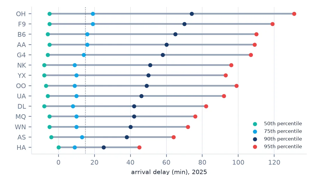 Dot plot of each airline's 50th, 75th, 90th and 95th percentile arrival delay. Medians are all near or below zero; 90th percentiles range from 25 minutes for Hawaiian to 74 for PSA, and 95th percentiles from 45 to 131.