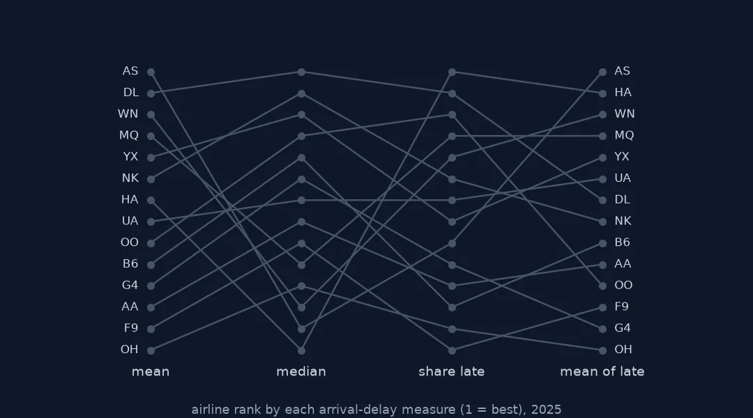 Slope chart of 14 airlines' ranks under four measures: mean delay, median delay, share 15+ minutes late and mean delay of late flights. Lines cross heavily between mean and median and between median and mean of late flights.