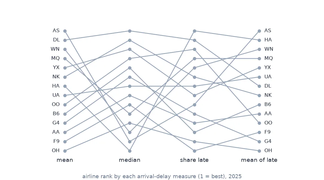 Slope chart of 14 airlines' ranks under four measures: mean delay, median delay, share 15+ minutes late and mean delay of late flights. Lines cross heavily between mean and median and between median and mean of late flights.