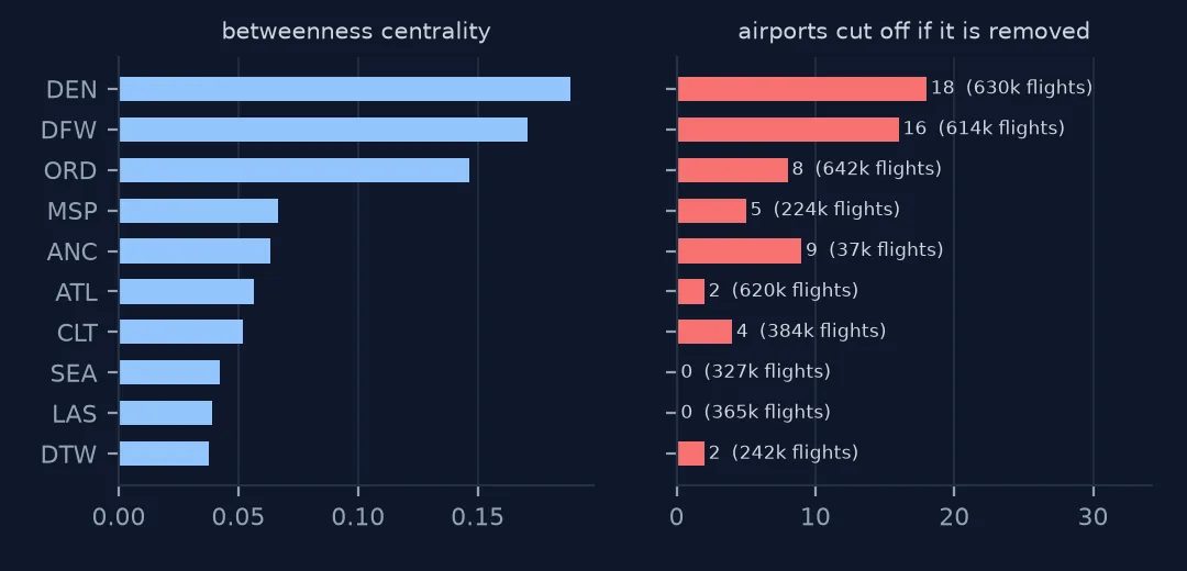 Two bar charts for the ten airports with the highest betweenness: their betweenness centrality, led by Denver, Dallas-Fort Worth and Chicago O'Hare, and the number of airports cut off from the network if each is removed, from 18 for Denver and 16 for DFW to none for some busy airports.