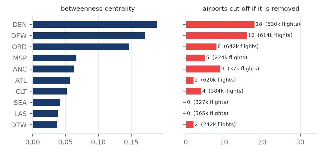 Two bar charts for the ten airports with the highest betweenness: their betweenness centrality, led by Denver, Dallas-Fort Worth and Chicago O'Hare, and the number of airports cut off from the network if each is removed, from 18 for Denver and 16 for DFW to none for some busy airports.