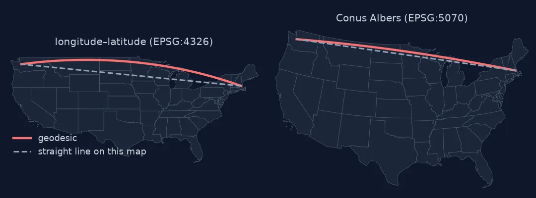 Two small maps of the Boston to Seattle route. On the longitude-latitude map the geodesic arcs north of a straight dashed line; on the Albers map the two lines are much closer.