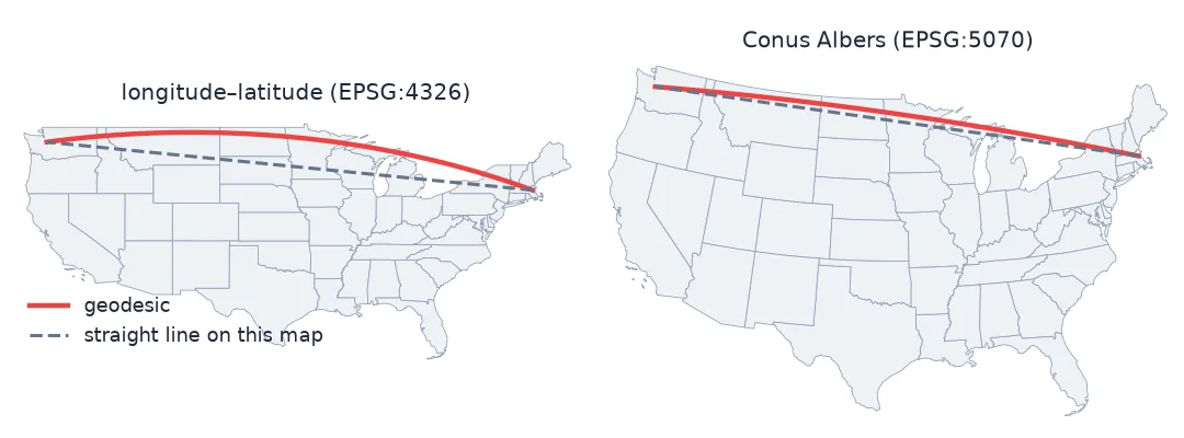 Two small maps of the Boston to Seattle route. On the longitude-latitude map the geodesic arcs north of a straight dashed line; on the Albers map the two lines are much closer.