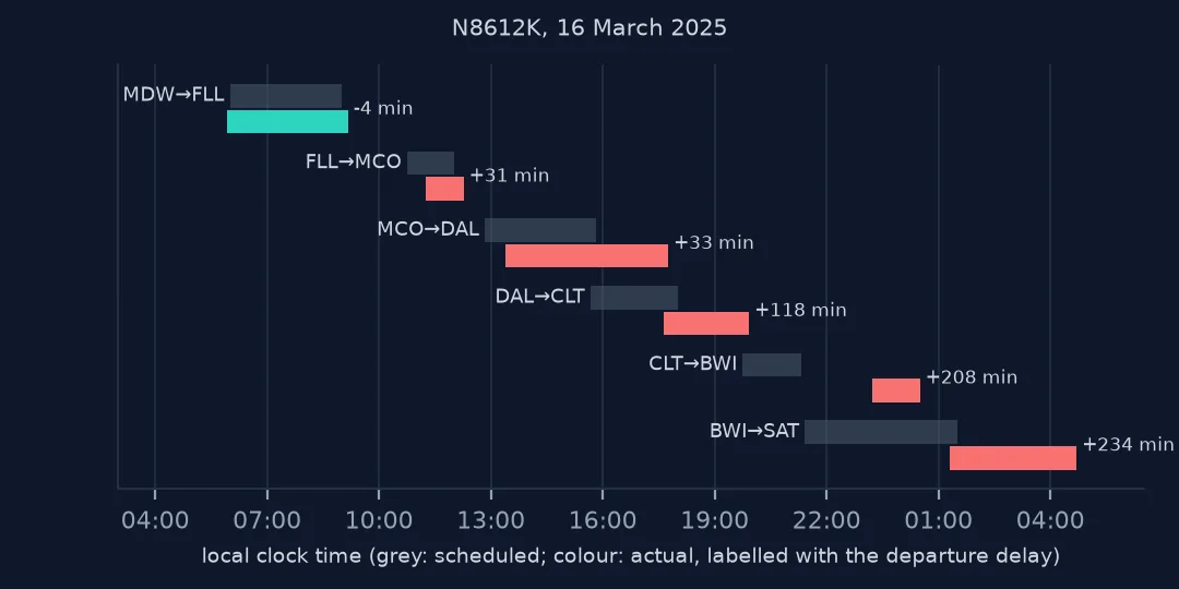 Timeline of one aircraft's six flights on 16 March 2025, scheduled in grey and actual in colour: Midway to Fort Lauderdale leaving 4 minutes early, then 31, 33, 118, 208 and 234 minutes late on the following legs to Orlando, Dallas Love Field, Charlotte, Baltimore and San Antonio.
