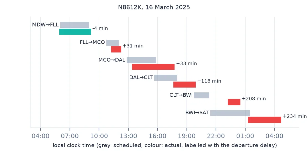 Timeline of one aircraft's six flights on 16 March 2025, scheduled in grey and actual in colour: Midway to Fort Lauderdale leaving 4 minutes early, then 31, 33, 118, 208 and 234 minutes late on the following legs to Orlando, Dallas Love Field, Charlotte, Baltimore and San Antonio.