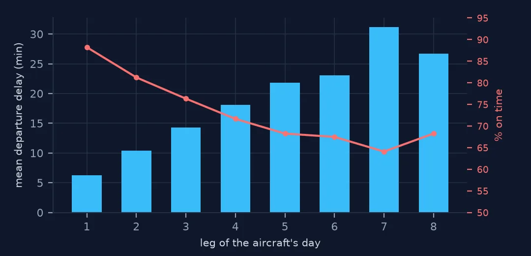 Bar chart of mean departure delay by leg of the aircraft's day, rising from about 6 minutes on the first leg to about 31 on the seventh, with a line of on-time share falling from 88 percent to 64 percent.