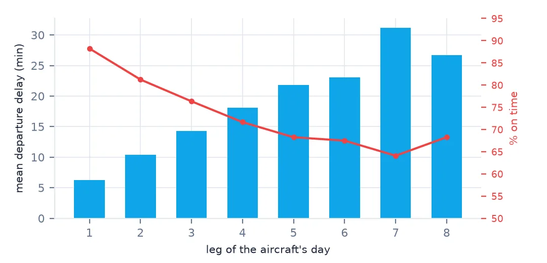 Bar chart of mean departure delay by leg of the aircraft's day, rising from about 6 minutes on the first leg to about 31 on the seventh, with a line of on-time share falling from 88 percent to 64 percent.