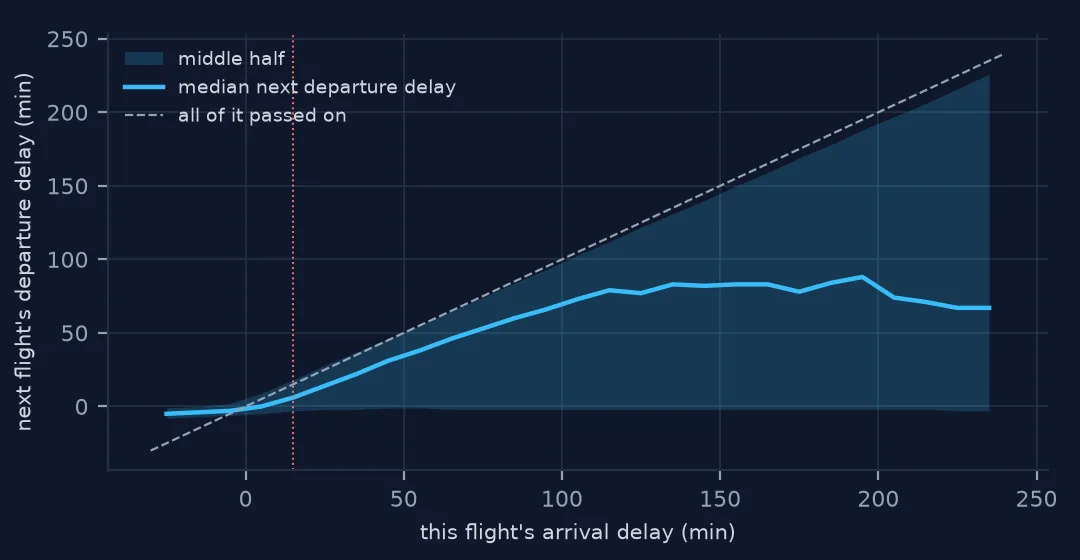 Line chart of the median next-flight departure delay against this flight's arrival delay, with a shaded middle half and a dashed line where all delay would be passed on. The median follows below the dashed line and flattens beyond about two hours of delay.