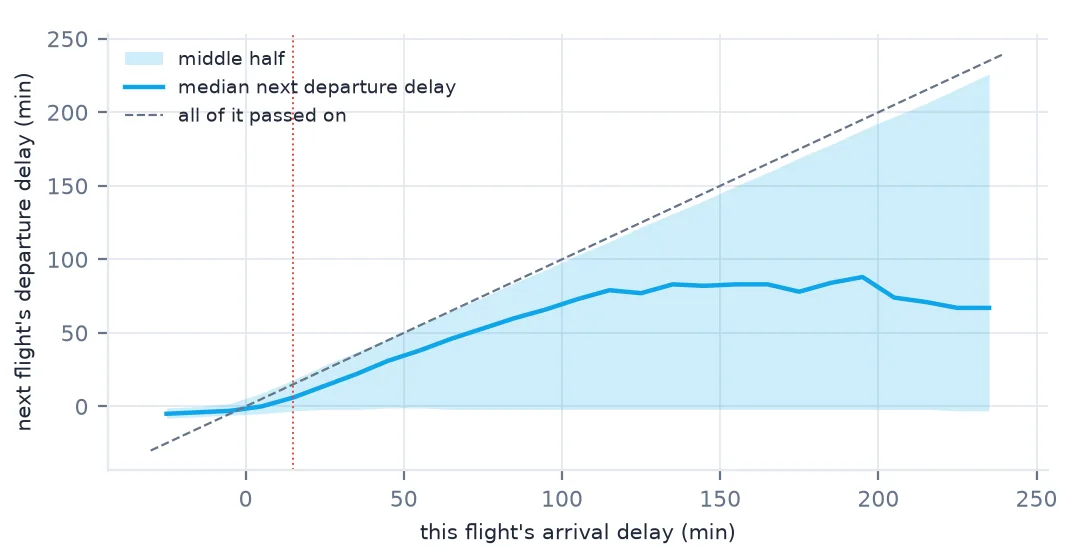 Line chart of the median next-flight departure delay against this flight's arrival delay, with a shaded middle half and a dashed line where all delay would be passed on. The median follows below the dashed line and flattens beyond about two hours of delay.