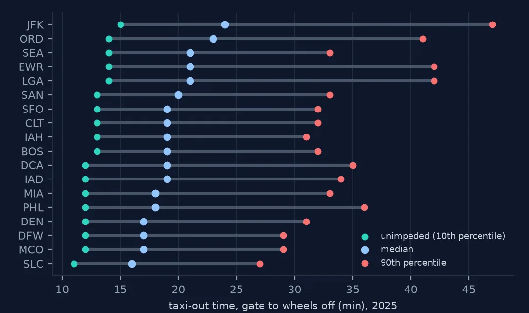 Dot plot of taxi-out times for the 18 large airports with the longest medians: each row shows the 10th percentile, the median and the 90th percentile. JFK leads with a median of 24 minutes and a 90th percentile of 47; O'Hare follows at 23.