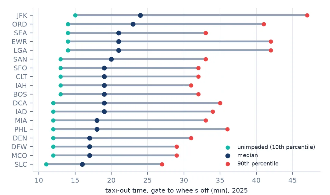Dot plot of taxi-out times for the 18 large airports with the longest medians: each row shows the 10th percentile, the median and the 90th percentile. JFK leads with a median of 24 minutes and a 90th percentile of 47; O'Hare follows at 23.