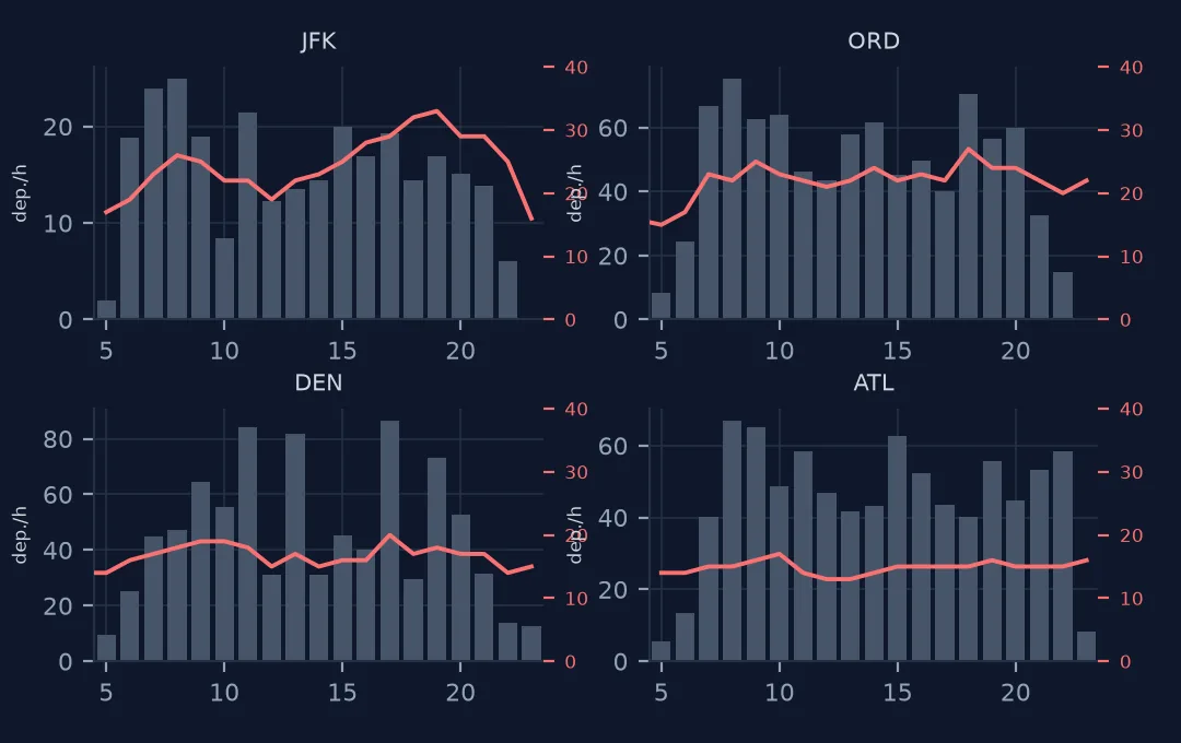Four panels for JFK, O'Hare, Denver and Atlanta with bars of departures per hour and a line of median taxi-out time. At Denver and O'Hare the line follows the bars; at JFK it rises in the evening beyond what the bars suggest; at Atlanta it stays nearly flat.