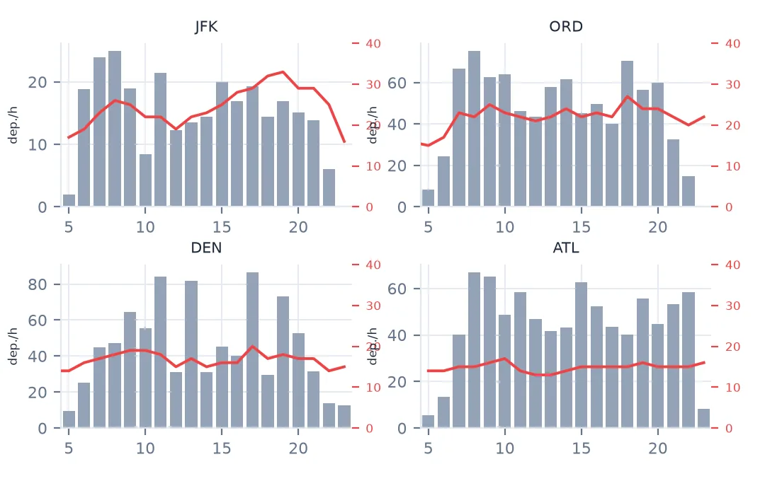 Four panels for JFK, O'Hare, Denver and Atlanta with bars of departures per hour and a line of median taxi-out time. At Denver and O'Hare the line follows the bars; at JFK it rises in the evening beyond what the bars suggest; at Atlanta it stays nearly flat.