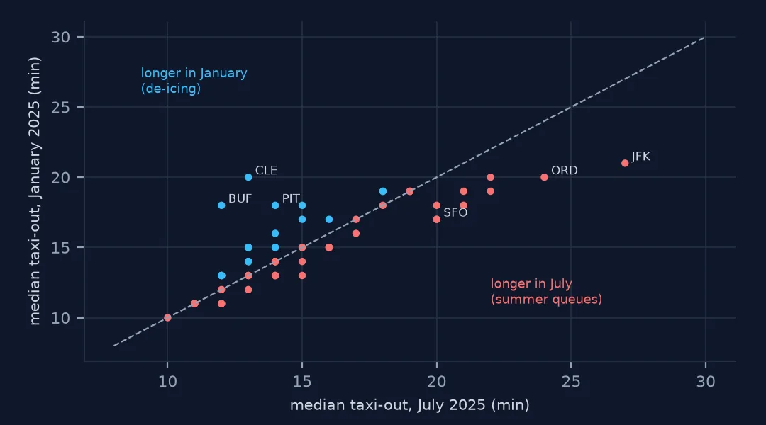 Scatter of median taxi-out in January against July for large airports, with a dashed equality line. Cleveland, Buffalo and Pittsburgh sit above the line, longer in January; JFK, O'Hare and San Francisco sit below it, longer in July.