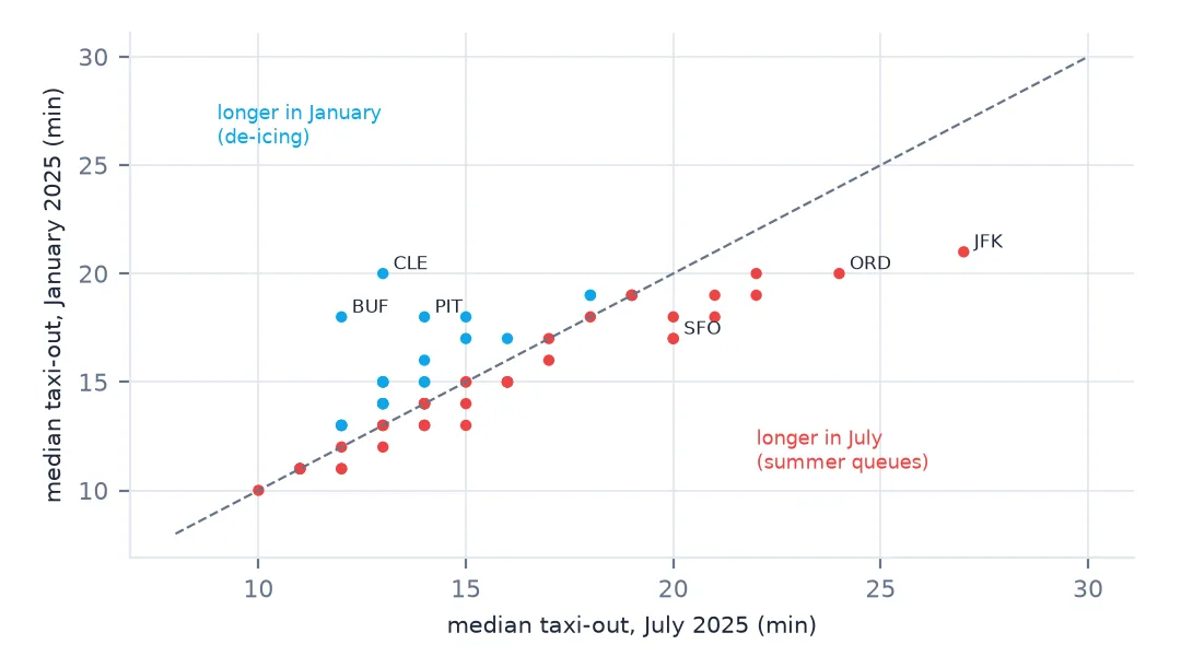 Scatter of median taxi-out in January against July for large airports, with a dashed equality line. Cleveland, Buffalo and Pittsburgh sit above the line, longer in January; JFK, O'Hare and San Francisco sit below it, longer in July.
