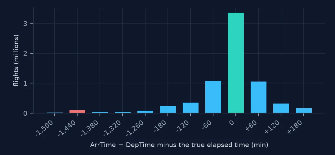 Bar chart of the error in flight duration computed as ArrTime minus DepTime, in steps of 60 minutes: 3.35 million flights at zero, about a million each at minus and plus 60, smaller bars at 120 and 180, and a red bar near minus 1,440 for overnight flights.