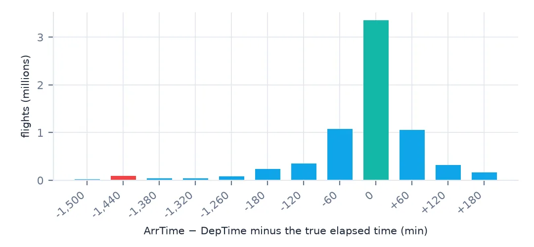 Bar chart of the error in flight duration computed as ArrTime minus DepTime, in steps of 60 minutes: 3.35 million flights at zero, about a million each at minus and plus 60, smaller bars at 120 and 180, and a red bar near minus 1,440 for overnight flights.