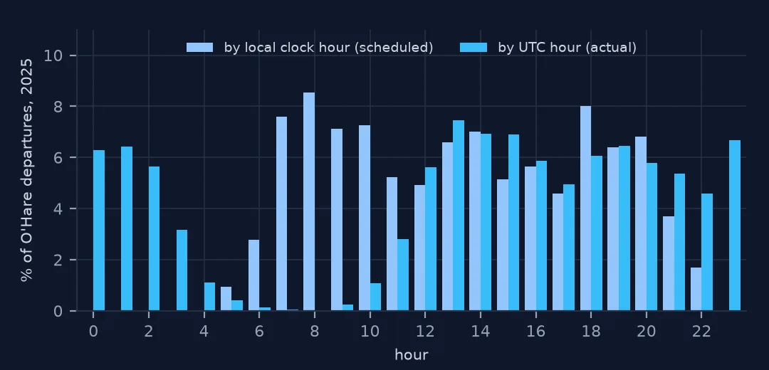 Paired bars for O'Hare departures by local clock hour and by UTC hour. Local hours are empty overnight and peak at 7 to 8 a.m. and 6 p.m.; UTC hours are shifted by five or six and spread the morning peak across two bars.