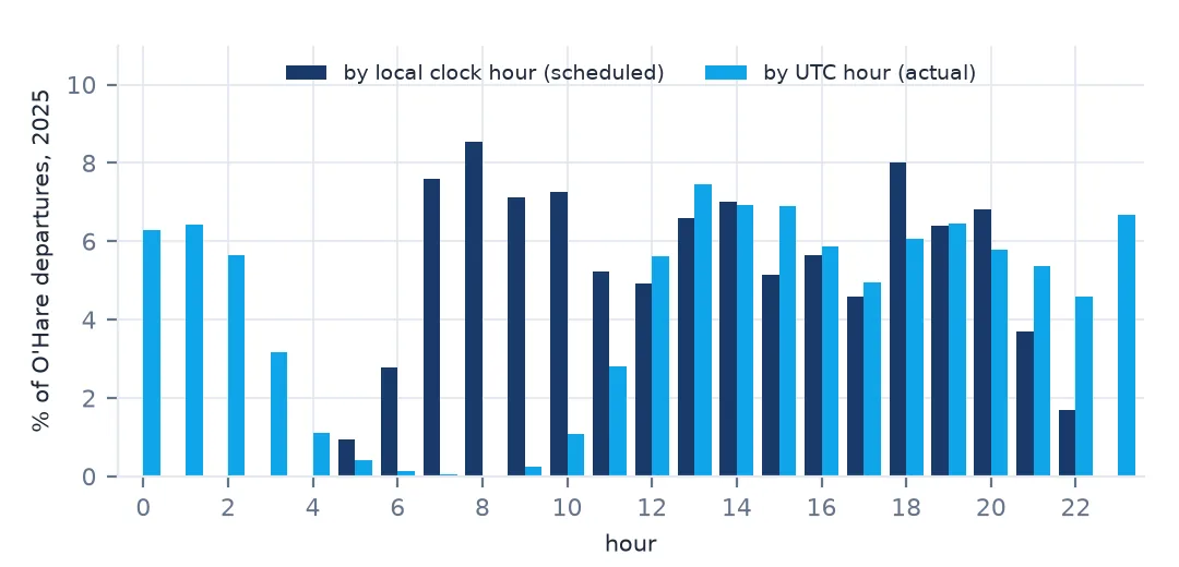 Paired bars for O'Hare departures by local clock hour and by UTC hour. Local hours are empty overnight and peak at 7 to 8 a.m. and 6 p.m.; UTC hours are shifted by five or six and spread the morning peak across two bars.