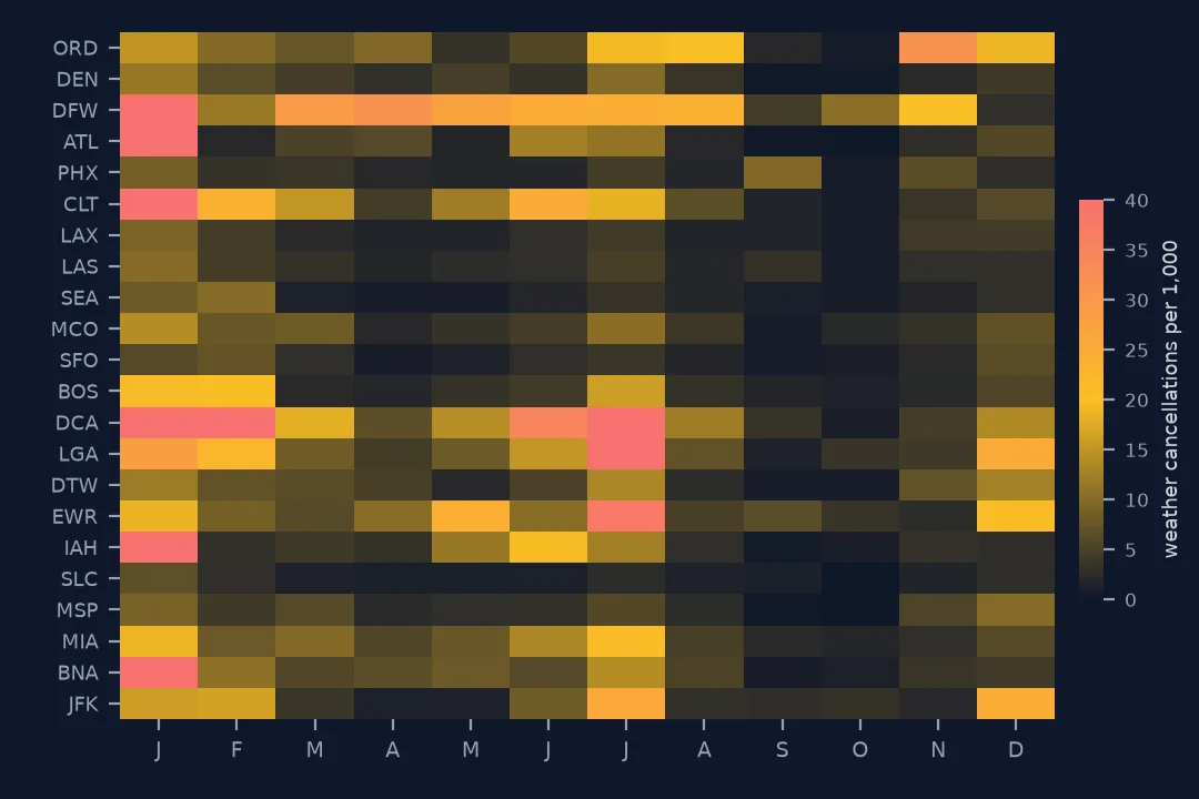 Heat map of weather cancellations per 1,000 flights by month for the 22 busiest airports. January is dark for most of them, especially Atlanta, Charlotte, Dallas, Washington National and Houston; July is dark for the Northeast airports and Miami; September and October are pale everywhere.