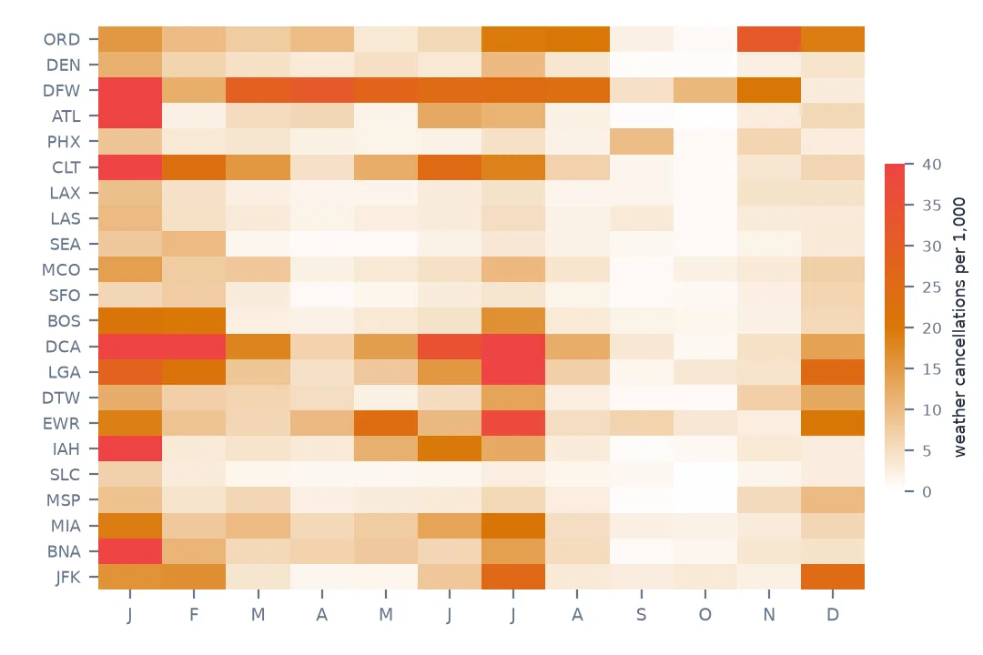 Heat map of weather cancellations per 1,000 flights by month for the 22 busiest airports. January is dark for most of them, especially Atlanta, Charlotte, Dallas, Washington National and Houston; July is dark for the Northeast airports and Miami; September and October are pale everywhere.