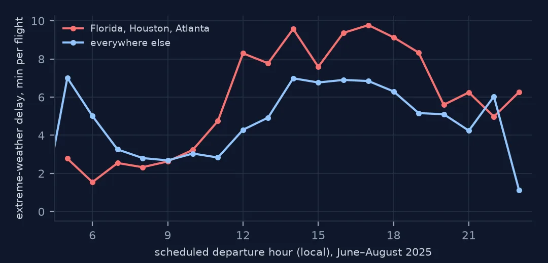 Line chart of extreme-weather delay minutes per flight by scheduled hour in June to August 2025: for Florida, Houston and Atlanta it rises from about 2 in the morning to about 9 to 10 in the late afternoon and evening; elsewhere it rises less.