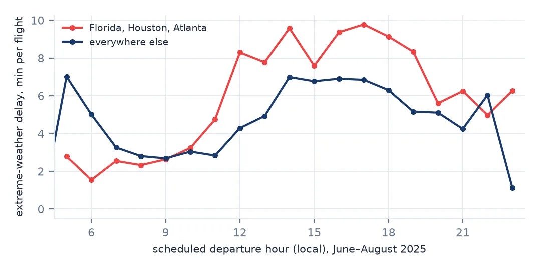 Line chart of extreme-weather delay minutes per flight by scheduled hour in June to August 2025: for Florida, Houston and Atlanta it rises from about 2 in the morning to about 9 to 10 in the late afternoon and evening; elsewhere it rises less.