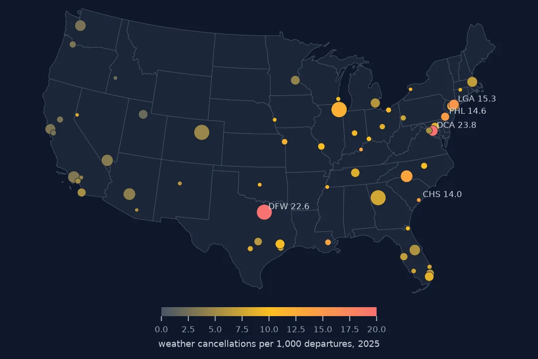 Map of large US airports sized by departures and coloured by weather cancellations per 1,000 departures in 2025. Washington National at 23.8 and Dallas-Fort Worth at 22.6 are darkest red, followed by LaGuardia, Philadelphia and Charleston.