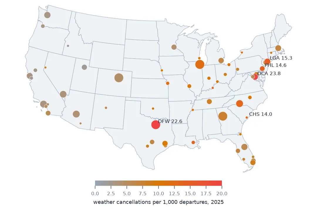 Map of large US airports sized by departures and coloured by weather cancellations per 1,000 departures in 2025. Washington National at 23.8 and Dallas-Fort Worth at 22.6 are darkest red, followed by LaGuardia, Philadelphia and Charleston.