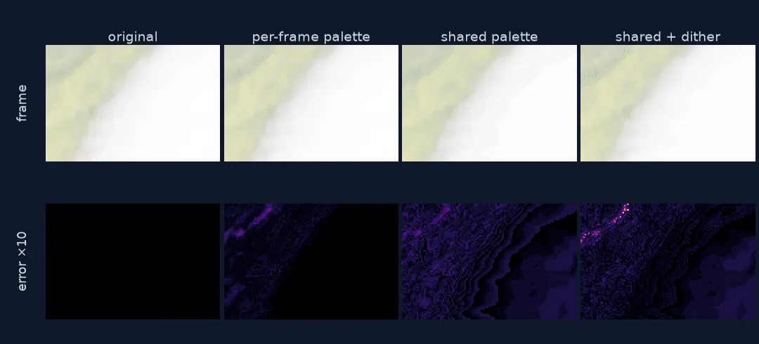 Magnified crops of a cloud edge over shaded relief from the Hurricane Beryl loop: the original, a GIF with a palette per frame, a GIF with one shared palette, and a shared palette with dithering, above amplified error maps; the shared-palette error shows contour-like band edges, the dithered one a speckle of noise.