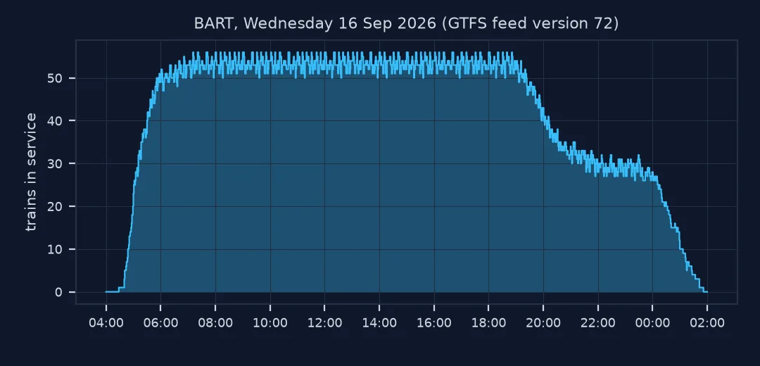 Step chart of BART trains in service by minute on Wednesday 16 September 2026: rising from 04:45 to about 50 by 06:00, flat between 50 and 56 until about 19:00, about 30 through the late evening, and falling to zero just before 02:00.